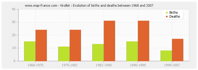 Virollet : Evolution of births and deaths between 1968 and 2007