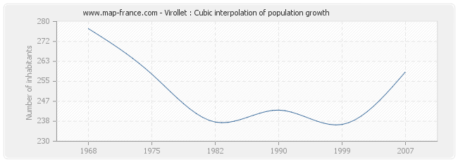 Virollet : Cubic interpolation of population growth