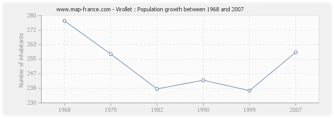 Population Virollet