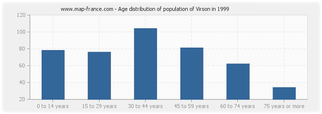 Age distribution of population of Virson in 1999