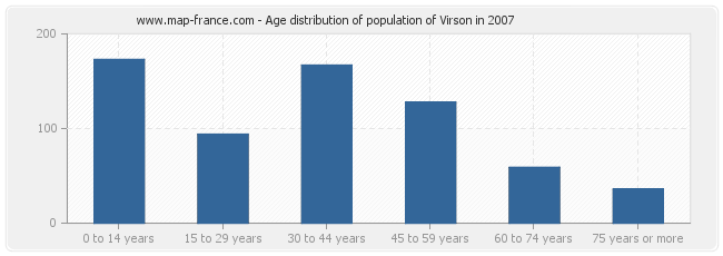 Age distribution of population of Virson in 2007