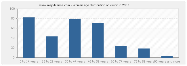 Women age distribution of Virson in 2007