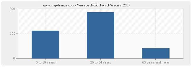 Men age distribution of Virson in 2007