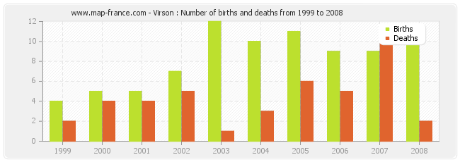 Virson : Number of births and deaths from 1999 to 2008