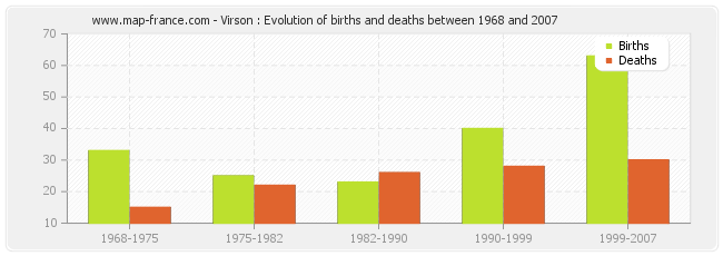 Virson : Evolution of births and deaths between 1968 and 2007