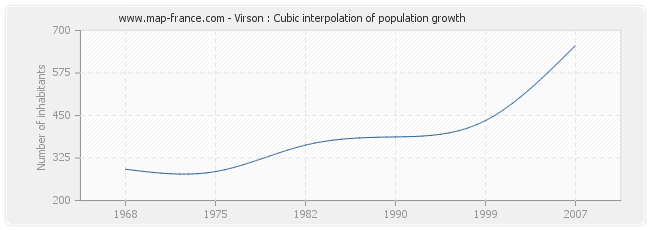 Virson : Cubic interpolation of population growth