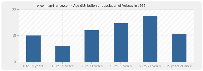 Age distribution of population of Voissay in 1999