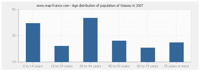 Age distribution of population of Voissay in 2007