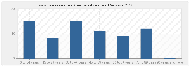 Women age distribution of Voissay in 2007