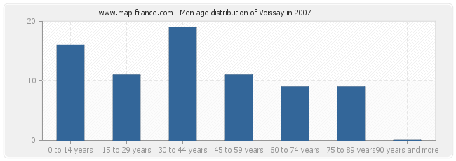 Men age distribution of Voissay in 2007