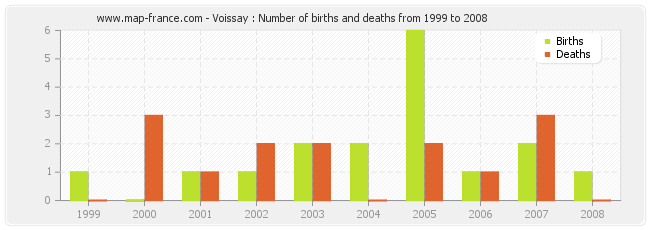 Voissay : Number of births and deaths from 1999 to 2008