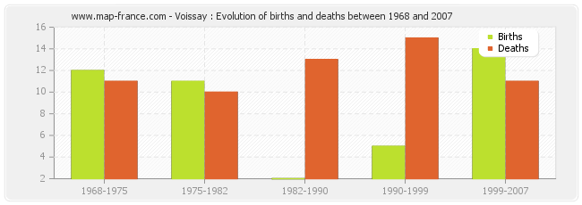 Voissay : Evolution of births and deaths between 1968 and 2007