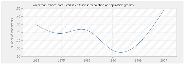 Voissay : Cubic interpolation of population growth