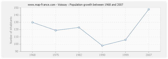 Population Voissay