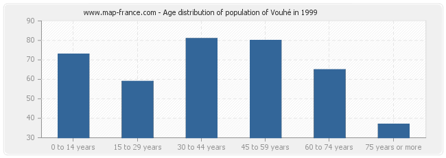 Age distribution of population of Vouhé in 1999