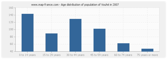 Age distribution of population of Vouhé in 2007