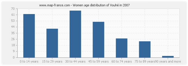Women age distribution of Vouhé in 2007