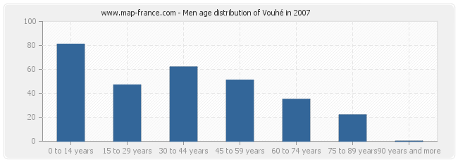 Men age distribution of Vouhé in 2007