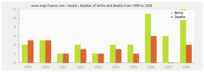 Vouhé : Number of births and deaths from 1999 to 2008