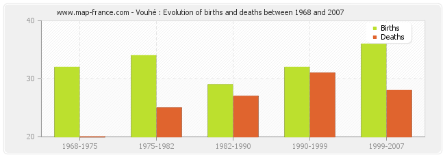 Vouhé : Evolution of births and deaths between 1968 and 2007