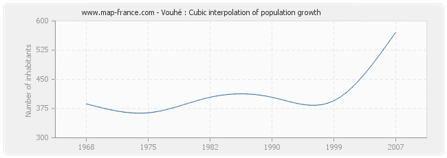 Vouhé : Cubic interpolation of population growth