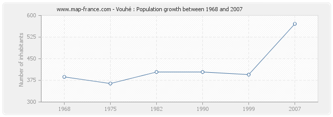 Population Vouhé