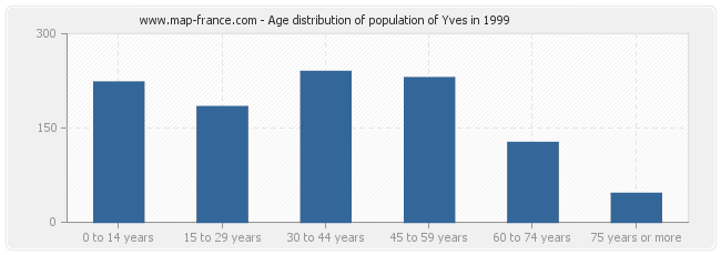 Age distribution of population of Yves in 1999