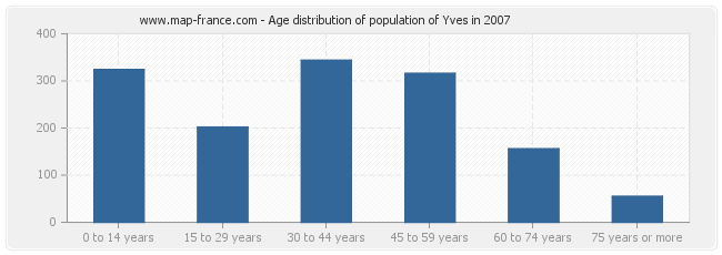 Age distribution of population of Yves in 2007