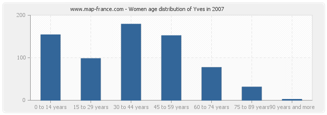 Women age distribution of Yves in 2007