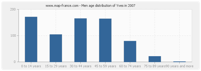 Men age distribution of Yves in 2007