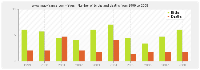 Yves : Number of births and deaths from 1999 to 2008