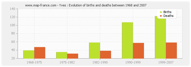 Yves : Evolution of births and deaths between 1968 and 2007