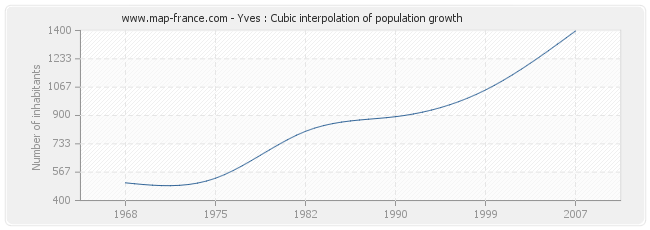 Yves : Cubic interpolation of population growth