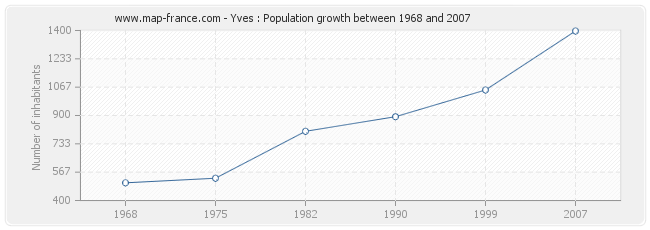 Population Yves