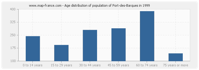 Age distribution of population of Port-des-Barques in 1999
