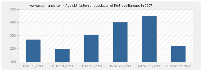 Age distribution of population of Port-des-Barques in 2007