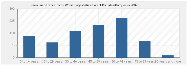 Women age distribution of Port-des-Barques in 2007