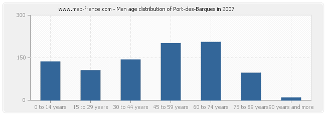 Men age distribution of Port-des-Barques in 2007