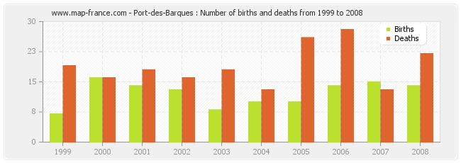 Port-des-Barques : Number of births and deaths from 1999 to 2008