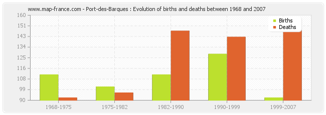 Port-des-Barques : Evolution of births and deaths between 1968 and 2007