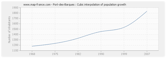 Port-des-Barques : Cubic interpolation of population growth