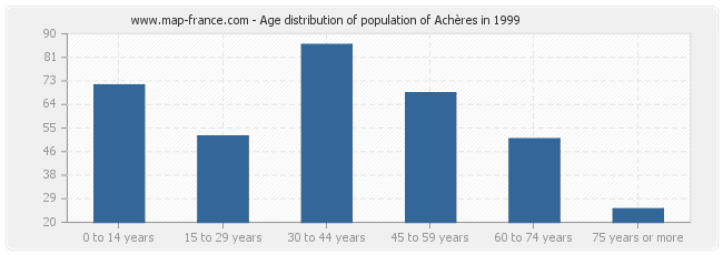 Age distribution of population of Achères in 1999