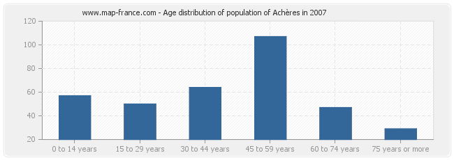 Age distribution of population of Achères in 2007