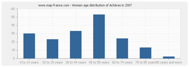 Women age distribution of Achères in 2007