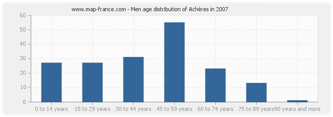 Men age distribution of Achères in 2007