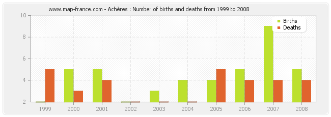 Achères : Number of births and deaths from 1999 to 2008