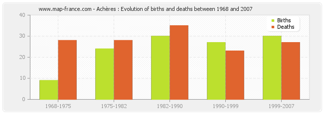 Achères : Evolution of births and deaths between 1968 and 2007