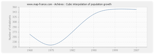 Achères : Cubic interpolation of population growth