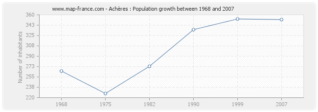 Population Achères