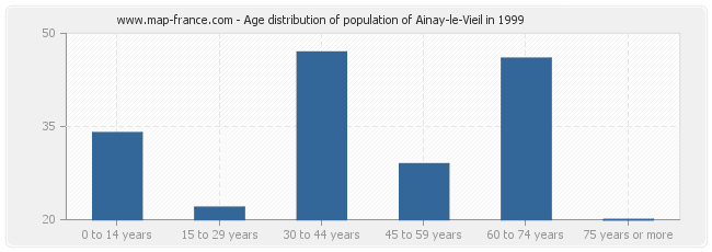 Age distribution of population of Ainay-le-Vieil in 1999